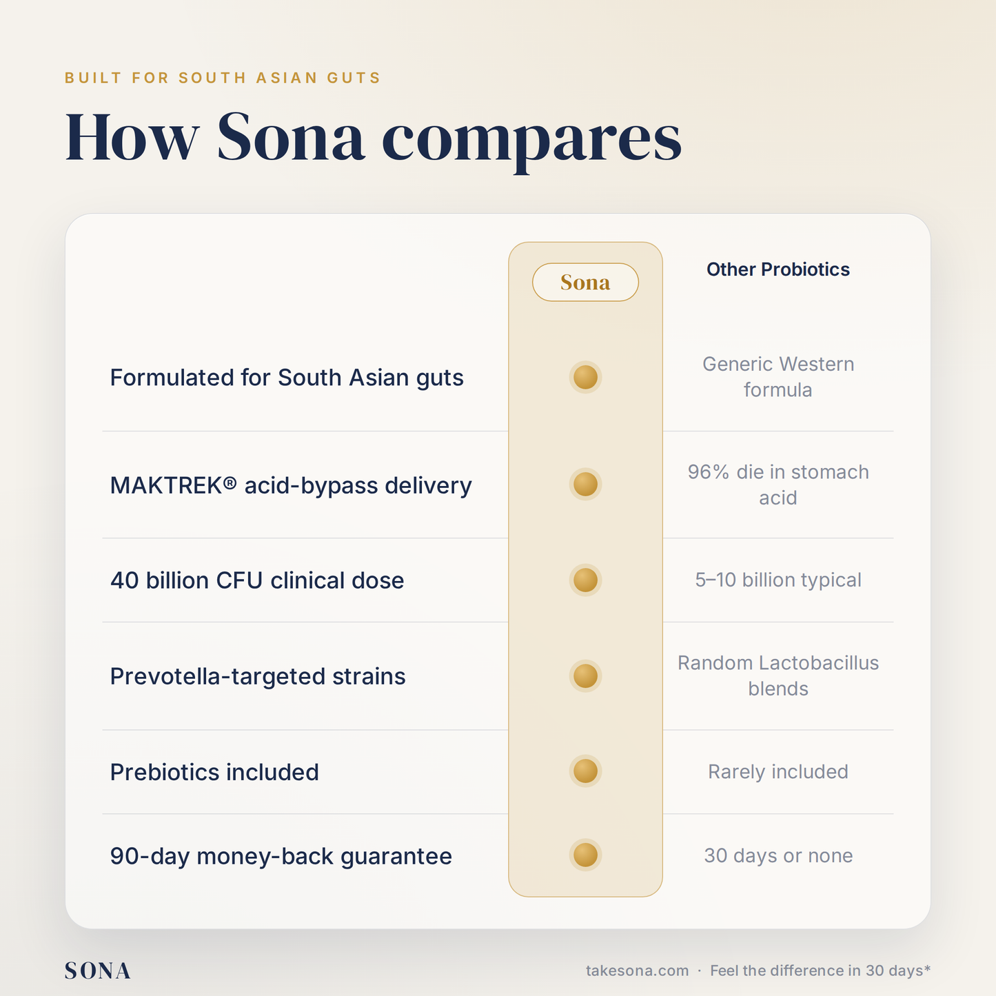 Sona Daily Probiotic